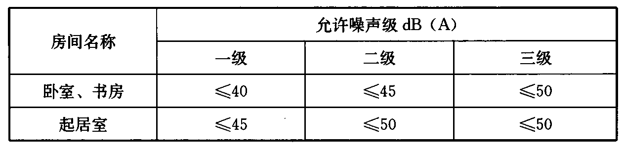 表8 住宅室内允许噪声级