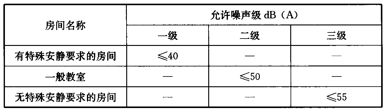 表9 学校室内允许噪声级