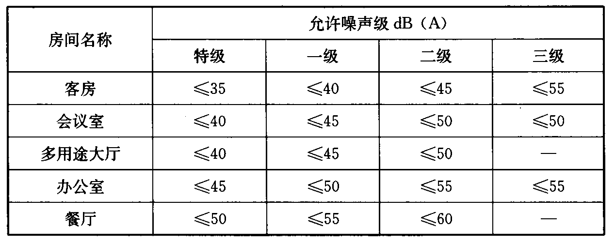 表11 旅馆室内允许噪声级