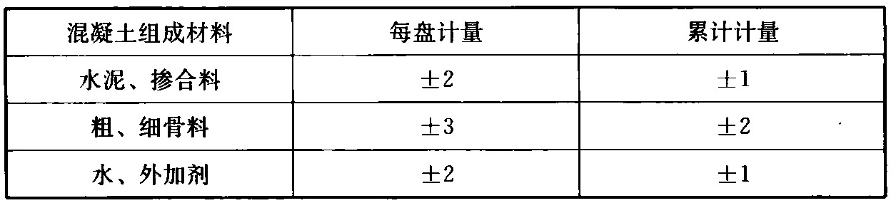 表4.1.9-1 混凝土组成材料计量结果的允许偏差（％）