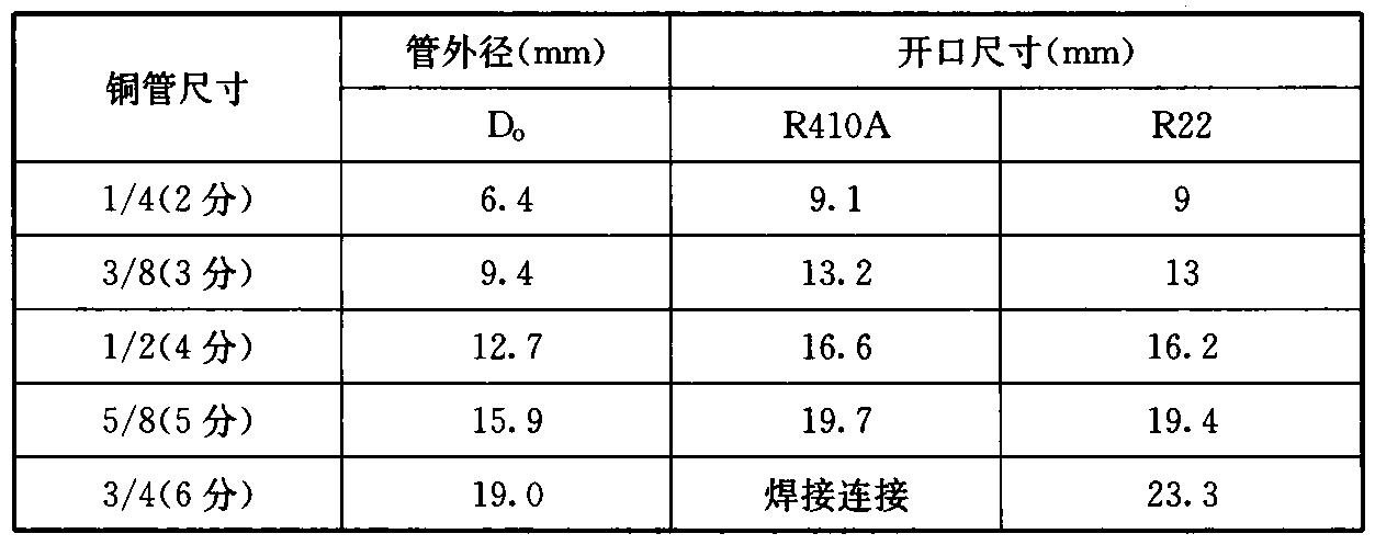 表13 喇叭口开口尺寸的对照表