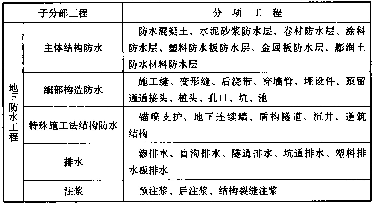 表3.0.12 地下防水工程的分项工程