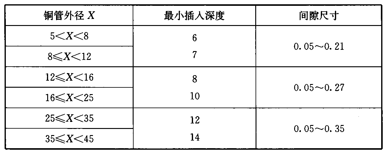 表5.4.5 铜管束接的最小插入尺寸和与铜管之间的距离(mm)