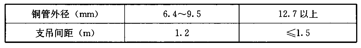 表5.4.7 横管的支吊间距要求