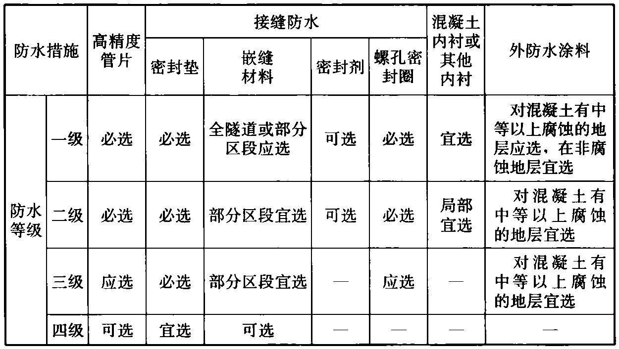 表6.3.2 盾构隧道衬砌防水措施