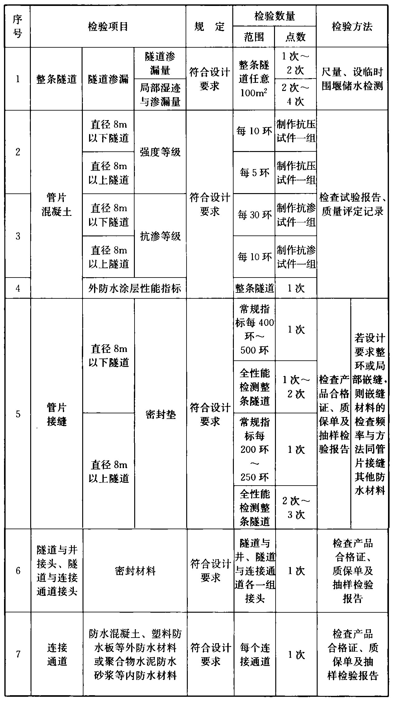 表2 盾构隧道衬砌渗漏水检验