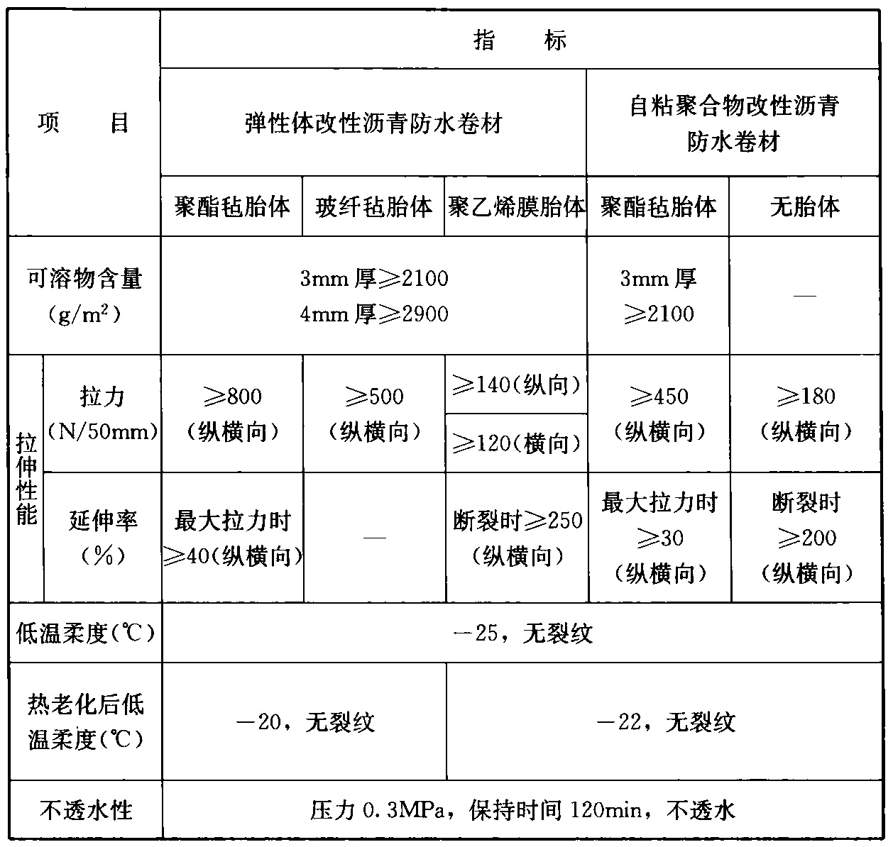 表A.1.1 高聚物改性沥青类防水卷材的主要物理性能