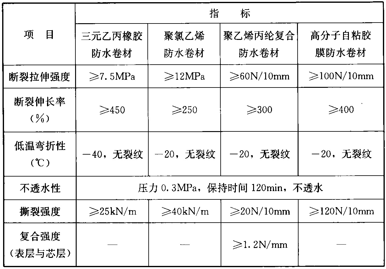 表A.1.2 合成高分子类防水卷材的主要物理性能