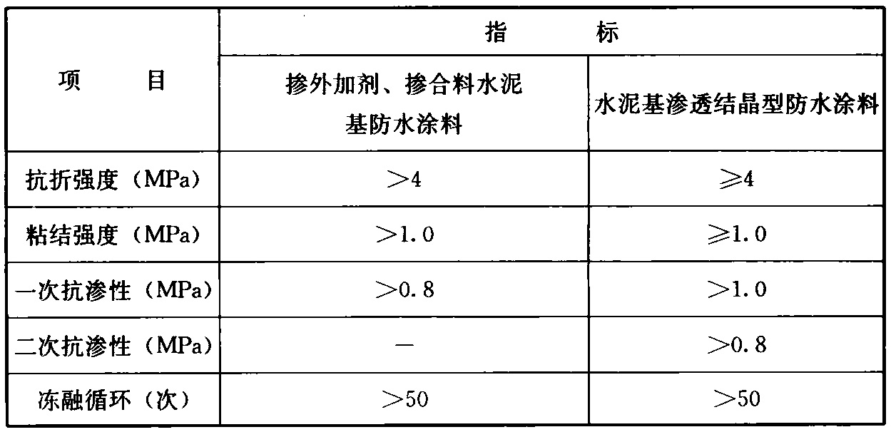 表A.2.2 无机防水涂料的主要物理性能