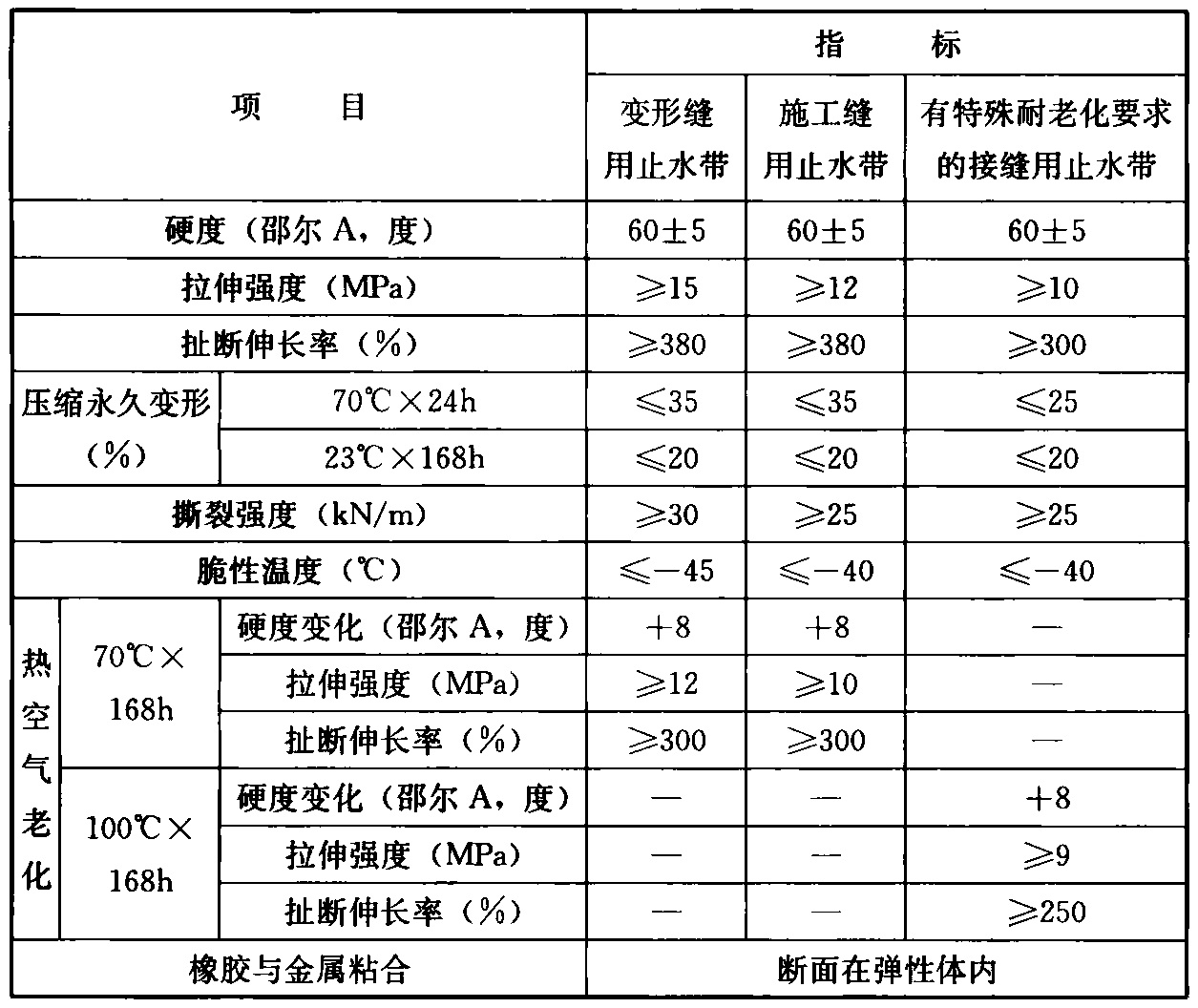 表A.3.1 橡胶止水带的主要物理性能