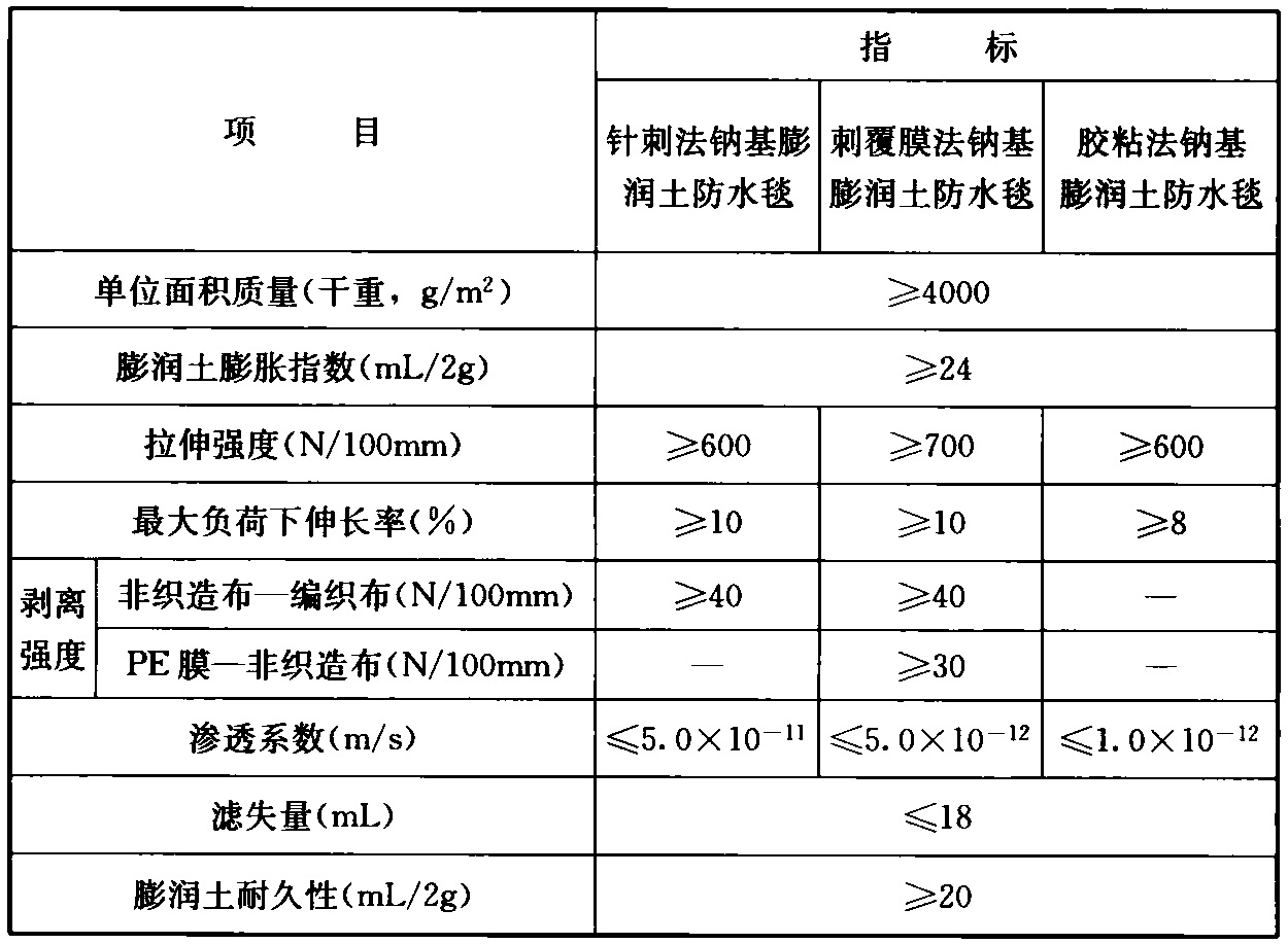 表A.4.3 膨润土防水毯的主要物理性能