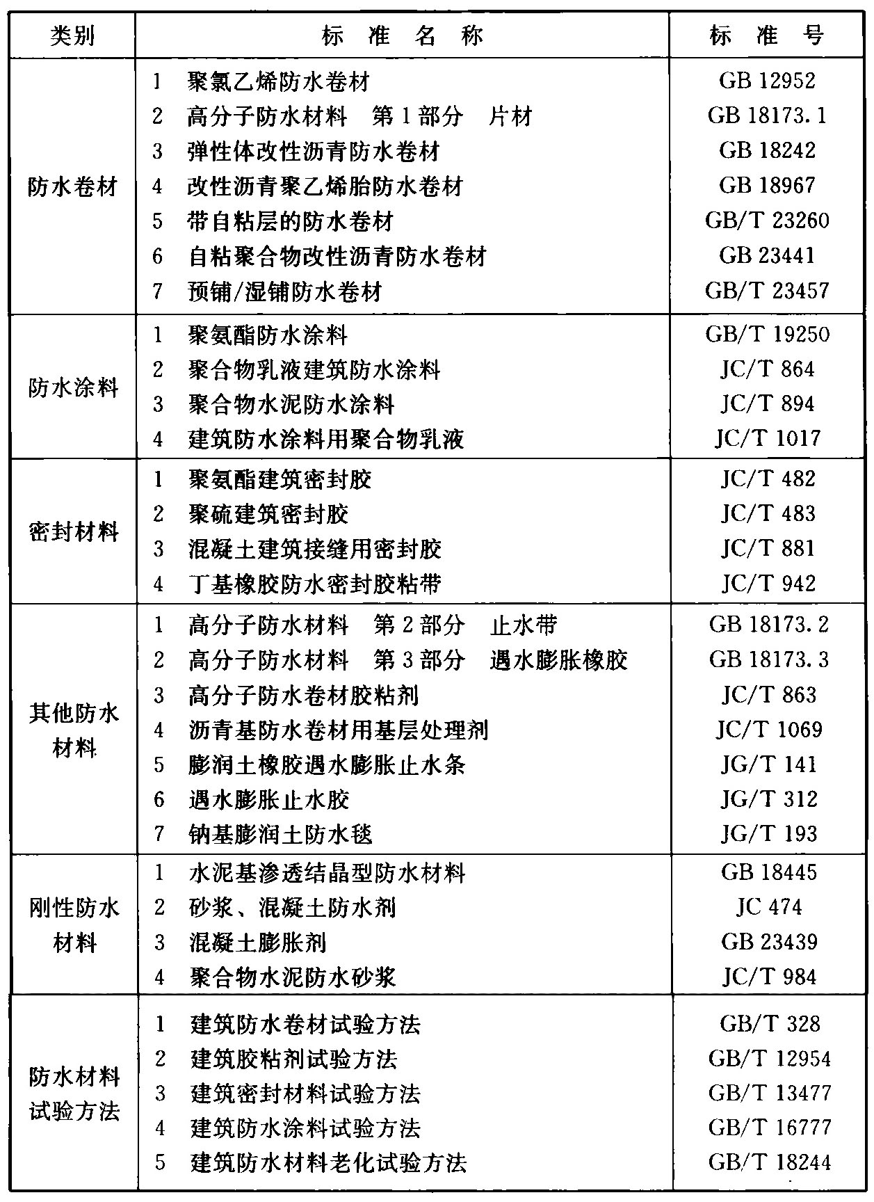 表B.0.1 地下工程用防水材料标准