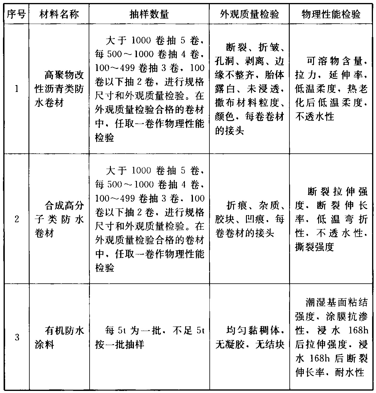 表B.0.2 地下工程用防水材料进场抽样检验