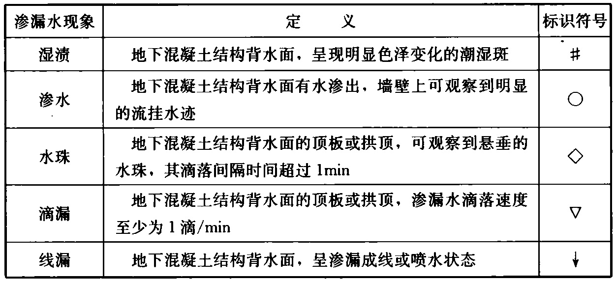 表C.1.5 渗漏水现象的定义和标识符号