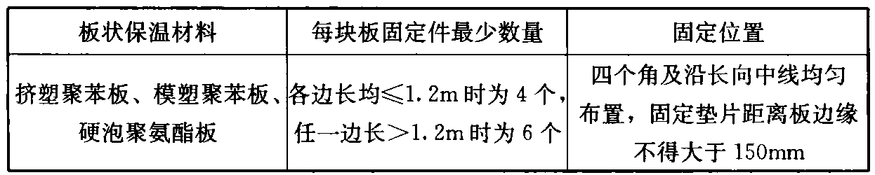 表1 板状保温材料固定件数量和位置