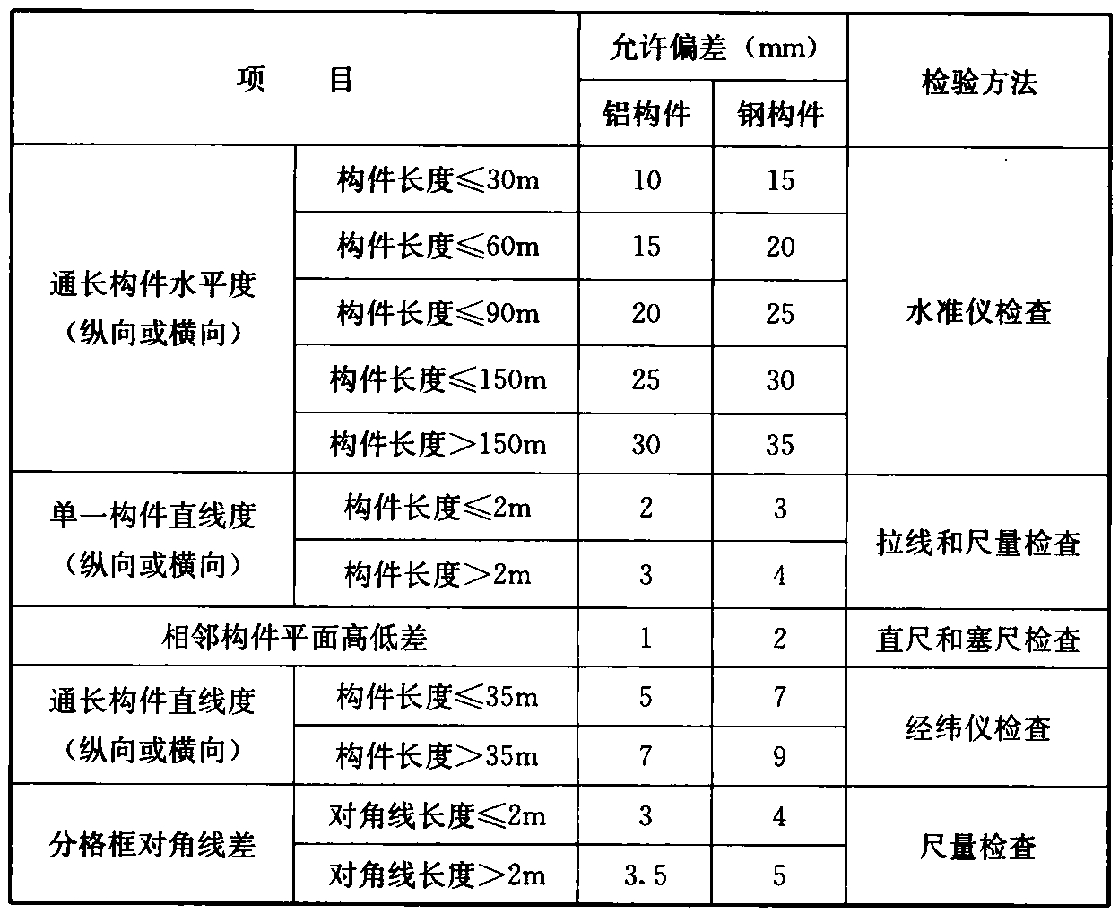 表7.5.13 明框玻璃采光顶铺装的允许偏差和检验方法