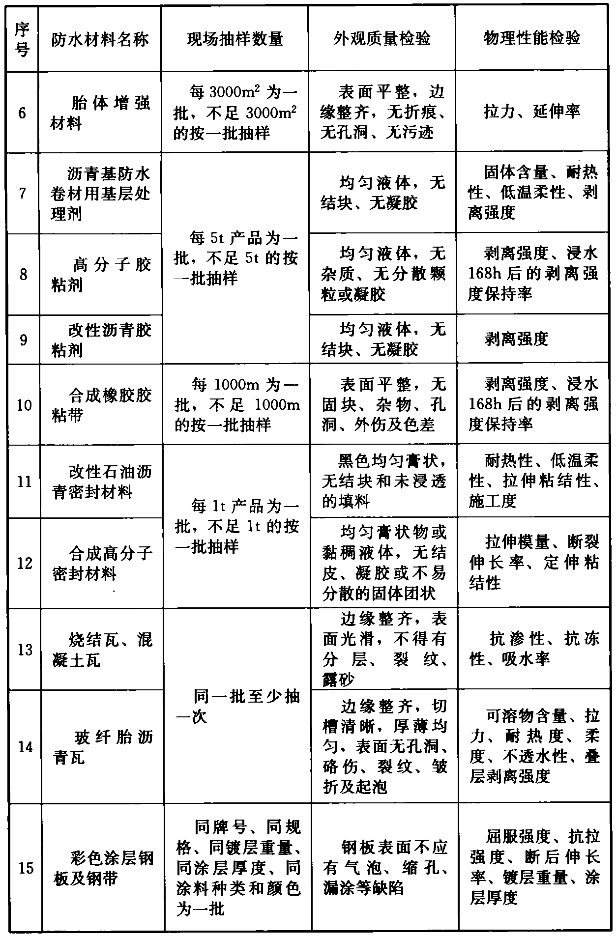 表A. 0.1 面防水材料进场检验项目