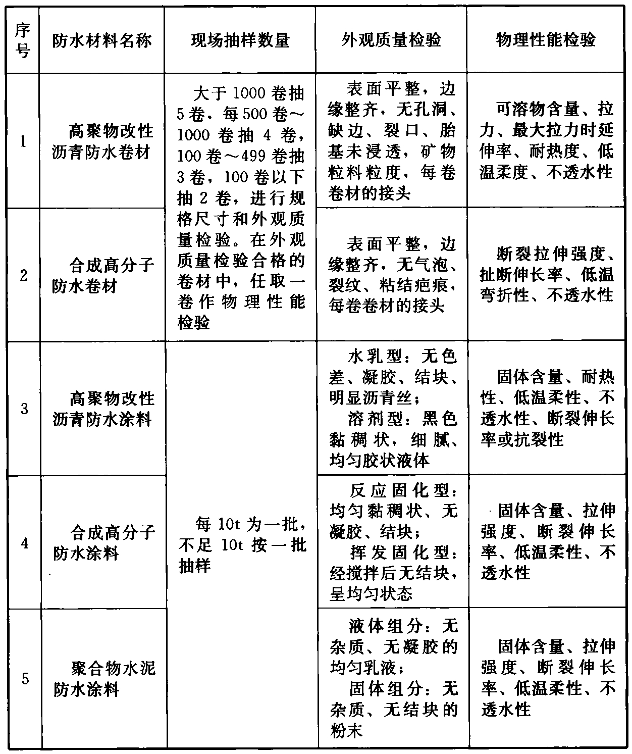 表A. 0.1 面防水材料进场检验项目