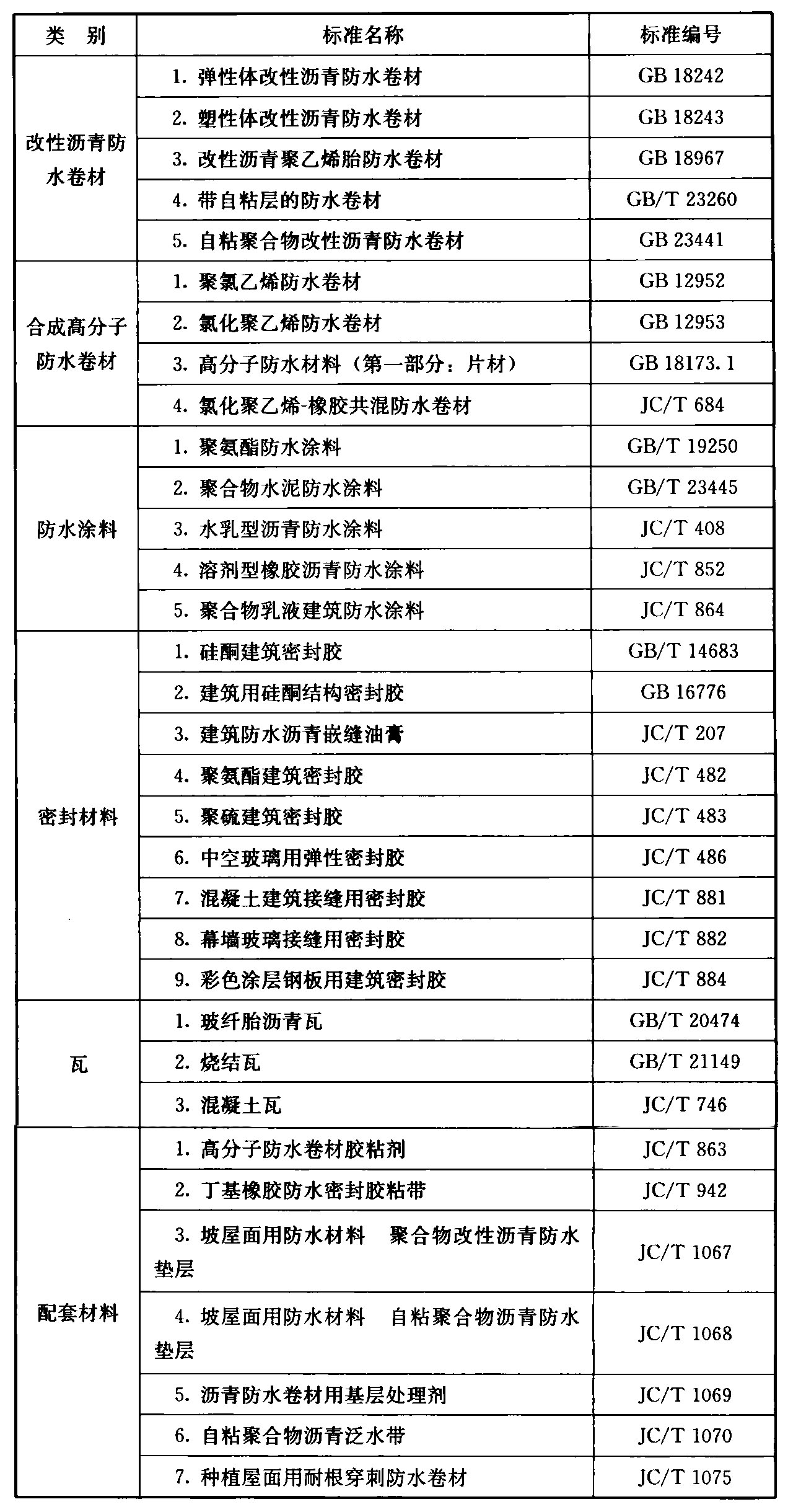 表A.0.2 现行屋面防水材料标准