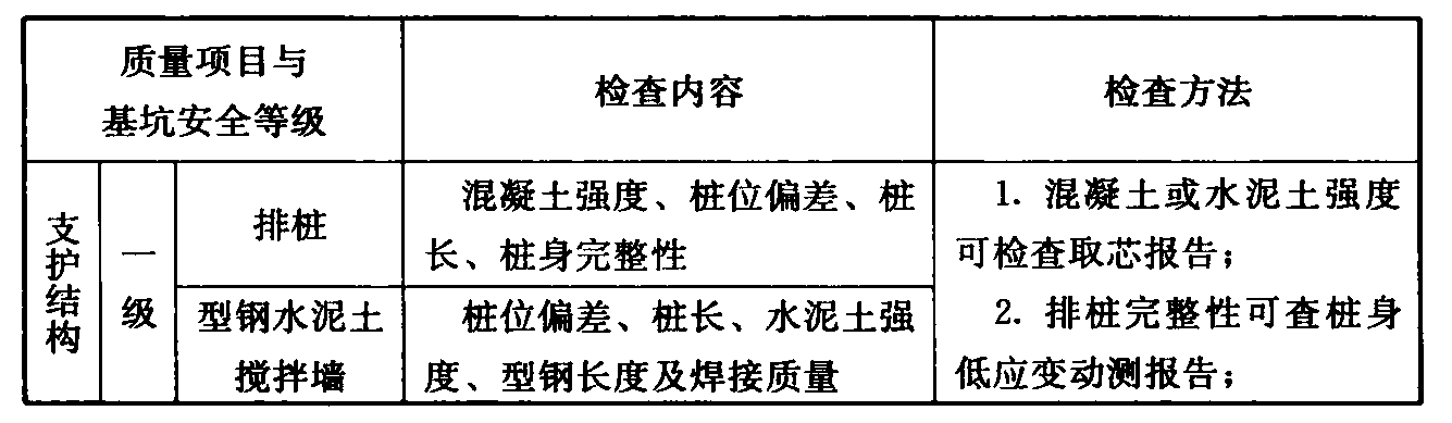 表10.2.2 围护结构质量检查的主要内容及方法