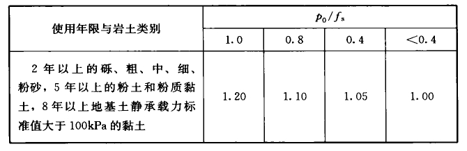 表4.2.7 地基土静承载力长期压密提高系数