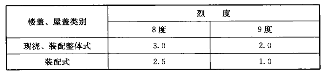 表6.2.1-1 抗震墙之间无大洞口的楼盖、屋盖长宽比