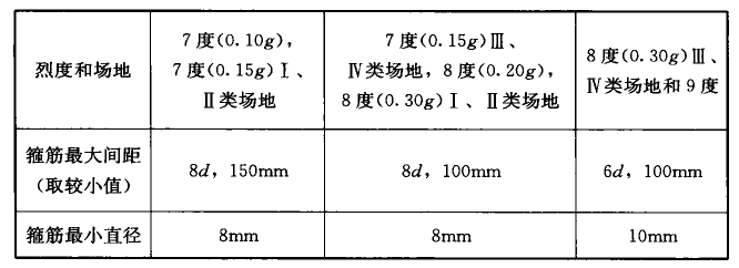 表6.2.4 乙类设防时框架柱箍筋的最大间距和最小直径