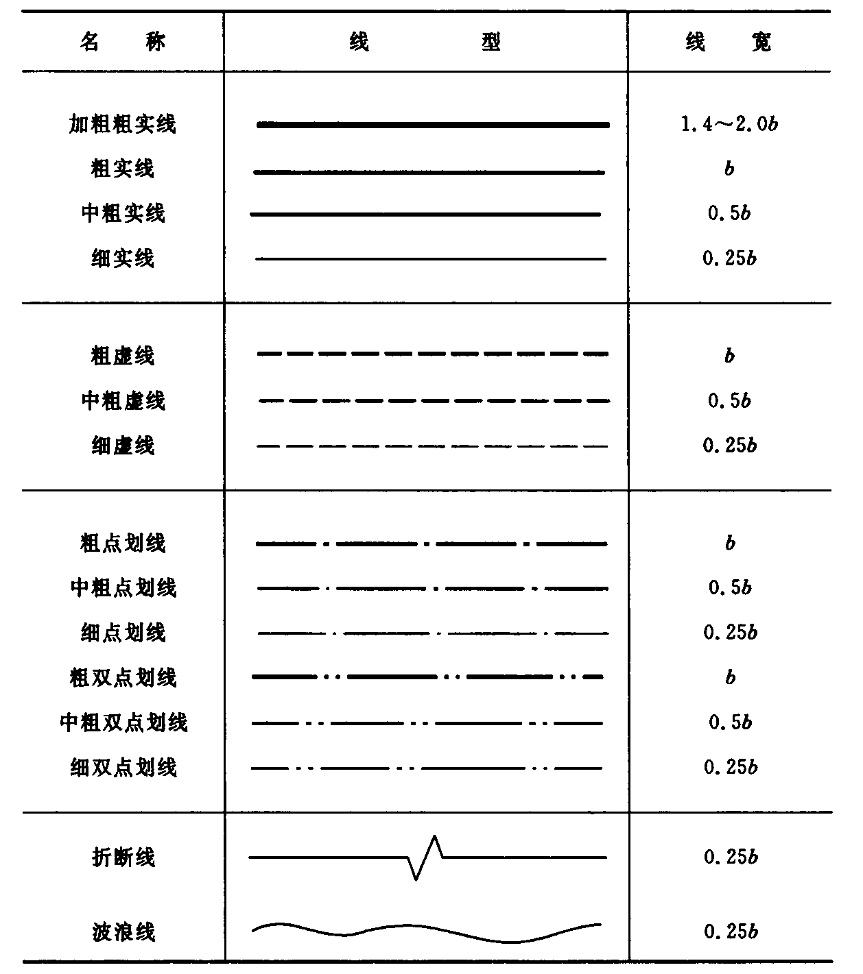 表2.4.3 常用线性及线宽