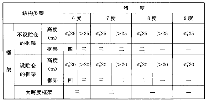 表6.3.1 B类钢筋混凝土框架和框架-抗震墙的抗震等级