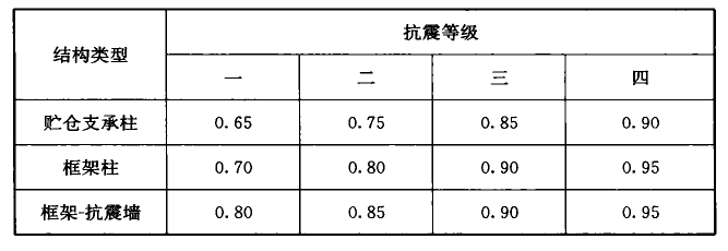 表6.3.2-1 框架柱轴压比限值