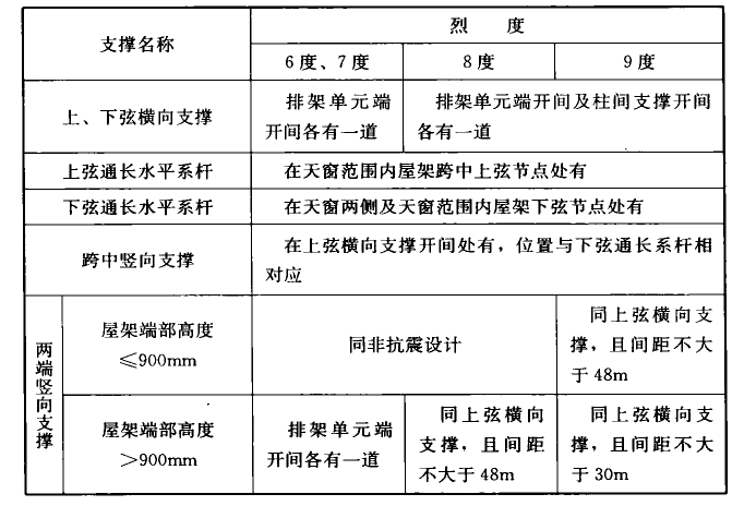 表6.3.2-4 B类排架结构的中间井式天窗无檩屋盖支撑布置