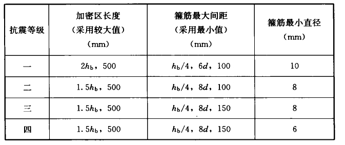 表6.3.4 梁端箍筋加密区的长度、箍筋最大间距和最小直径