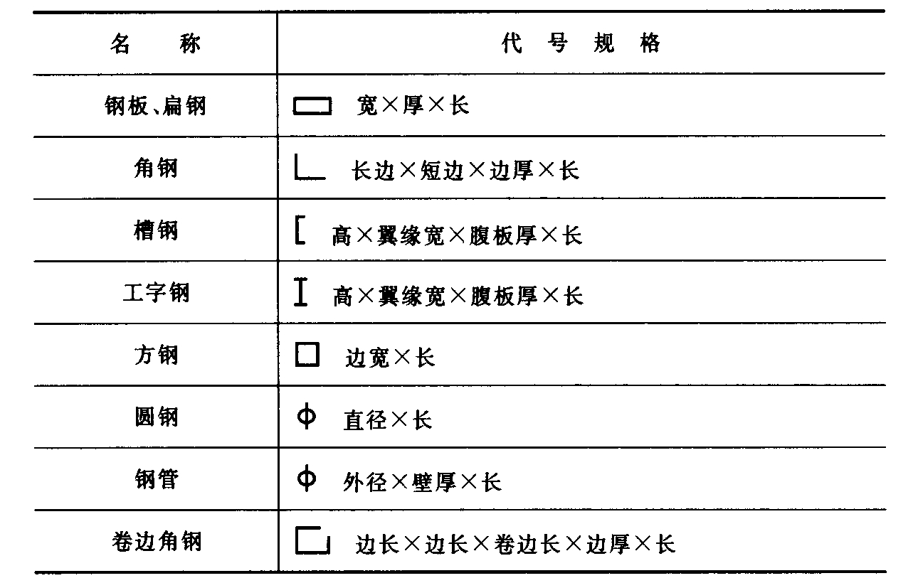 表4.4.2 常用型钢的代号规格标注