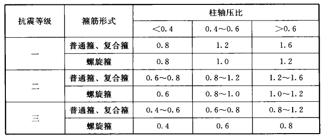 表6.3.5-3 柱加密区箍筋最小体积配箍率(％)