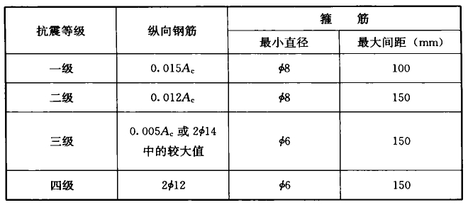 表6.3.7 抗震墙边缘构件的配筋要求