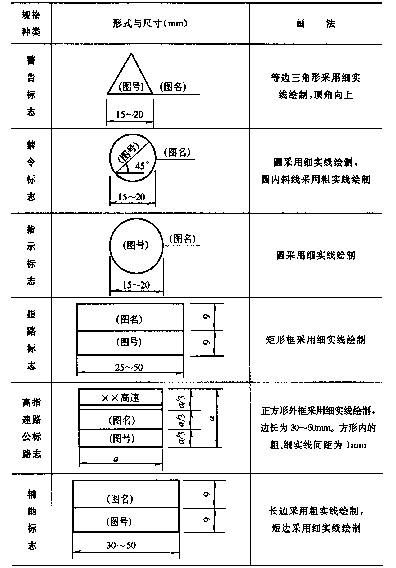 表5.2.2 标志示意图的形状及尺寸