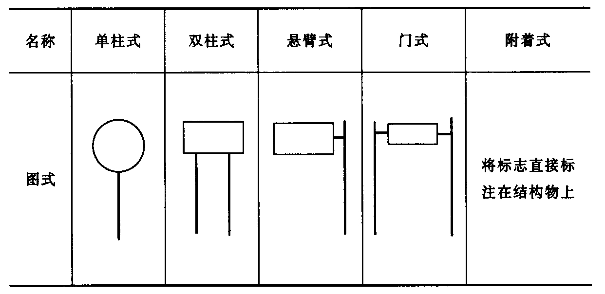 表5.2.3 标志的支撑图示