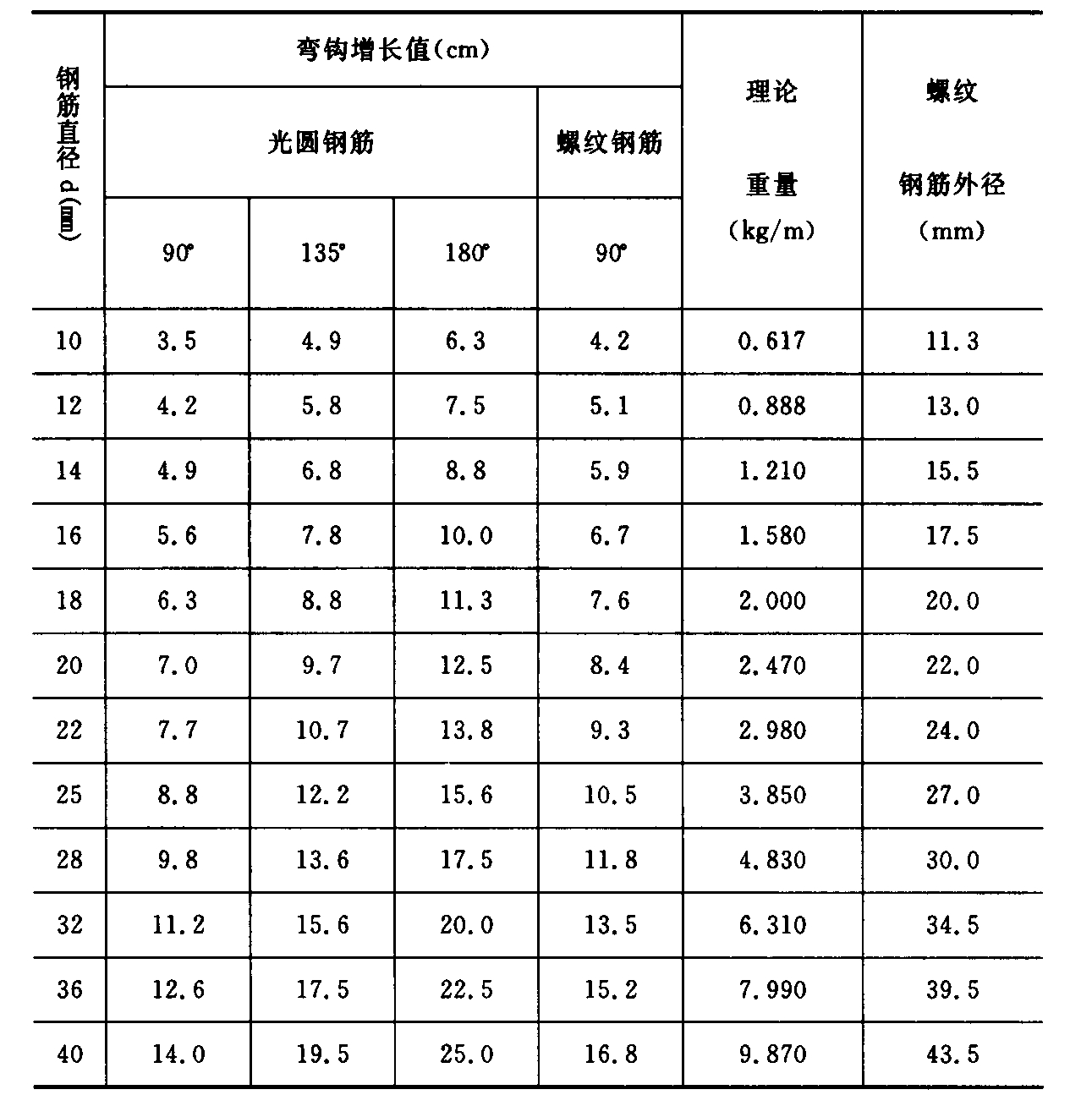 附表1.1 钢筋弯钩的拉长