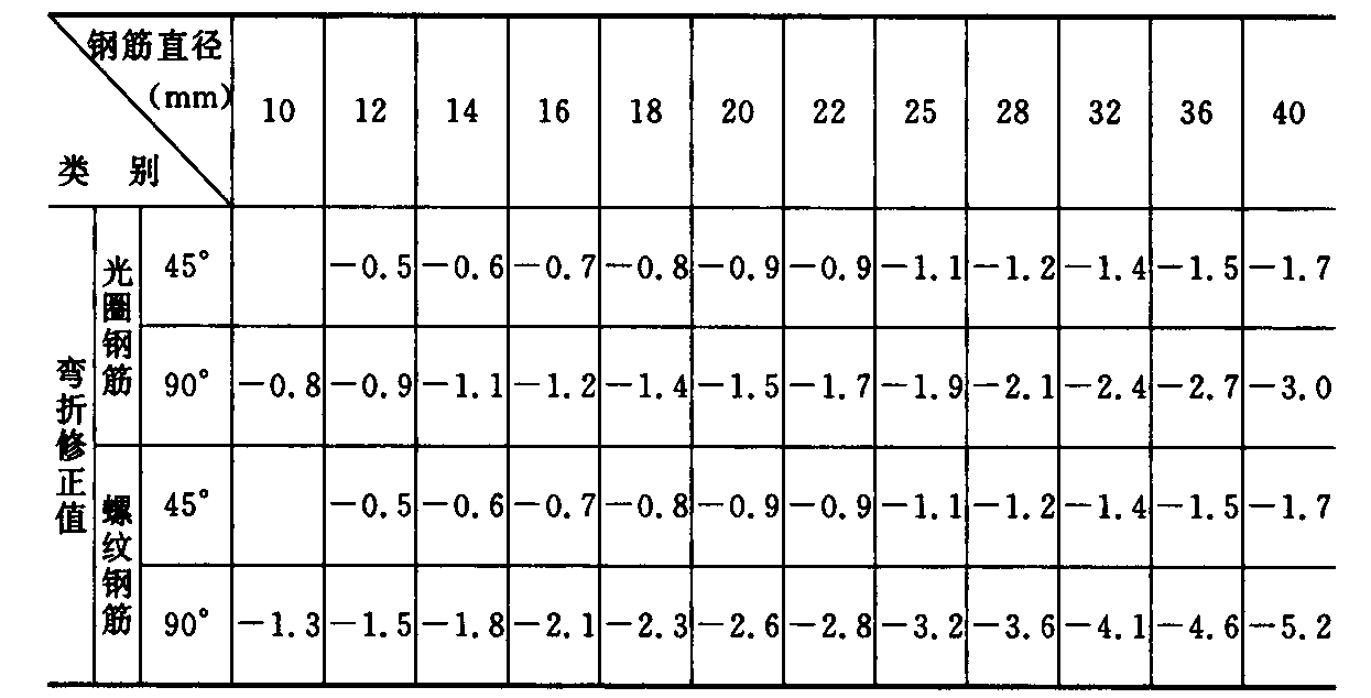 附表2.1 钢筋的标准弯折修正值（cm） 