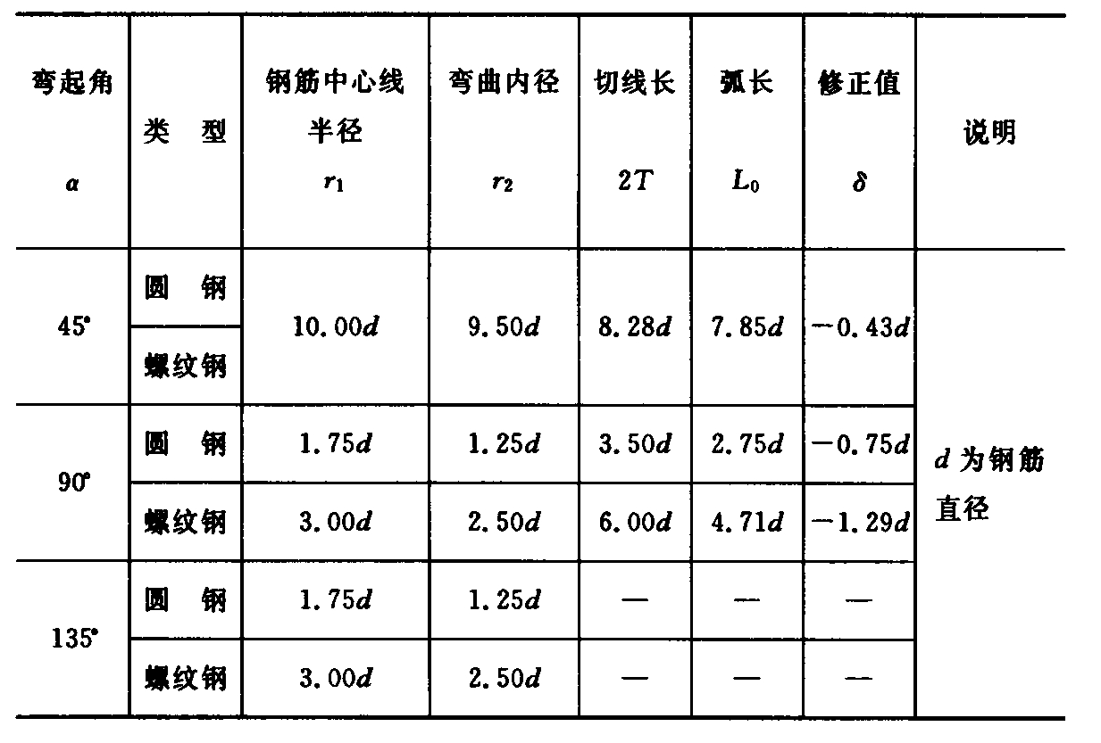 附表2.1 钢筋弯折修正值公式汇总表  