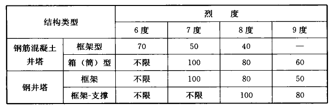 表13.1.1 井塔最大高度限值(m)