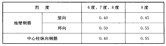 表20.3.3-1 池壁和中心柱的最小总配筋率(％)