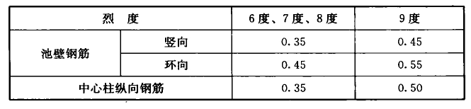 表20.2.3-1 池壁和中心柱的最小总配筋率(％)