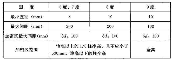 表20.2.3-2 中心柱的箍筋配置