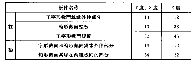 表7.2.2 A类框排架结构的梁柱板件宽厚比限值