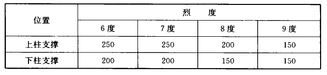 表7.3.1 柱间支撑交叉斜杆的长细比限值