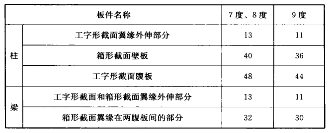 表7.3.4 B类框排架结构的板件宽厚比限值