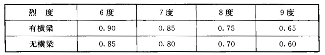 表9.3.2 柱承式筒仓支柱的轴压比限值