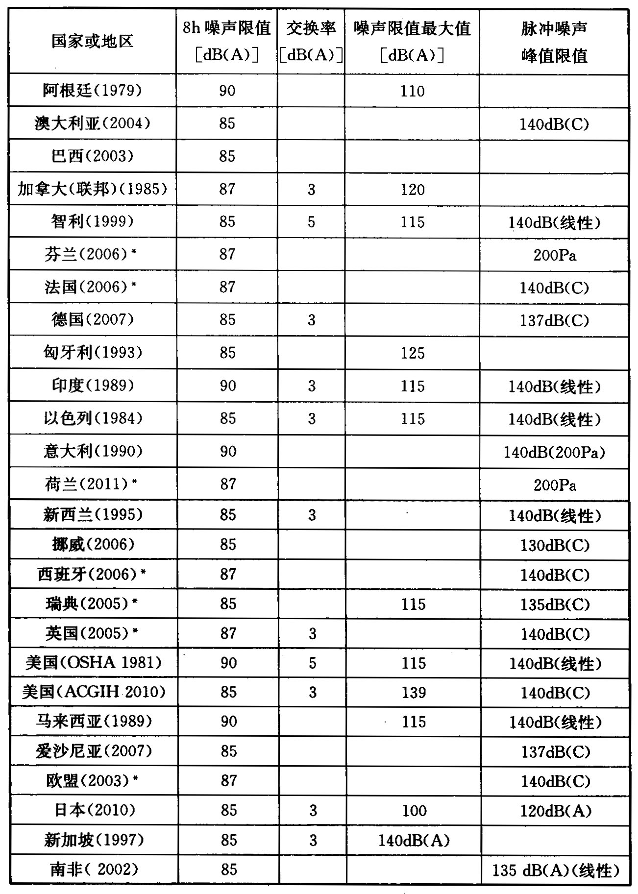 表1 国外噪声职业接触限值