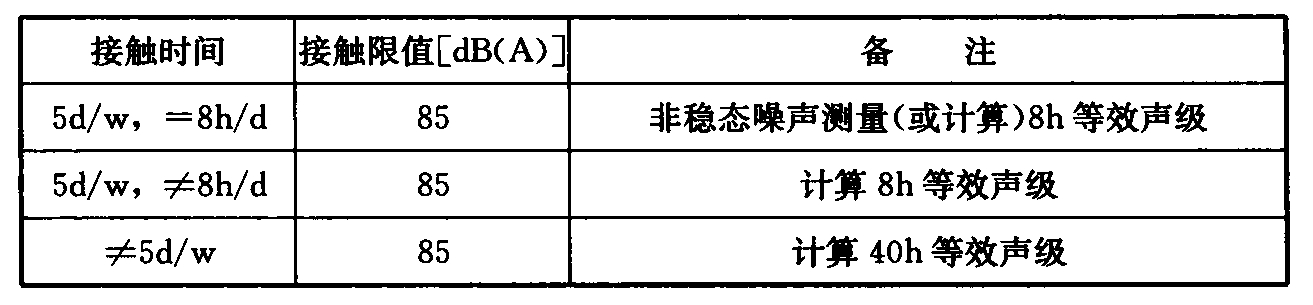 表2 工作场所噪声职业接触陨值